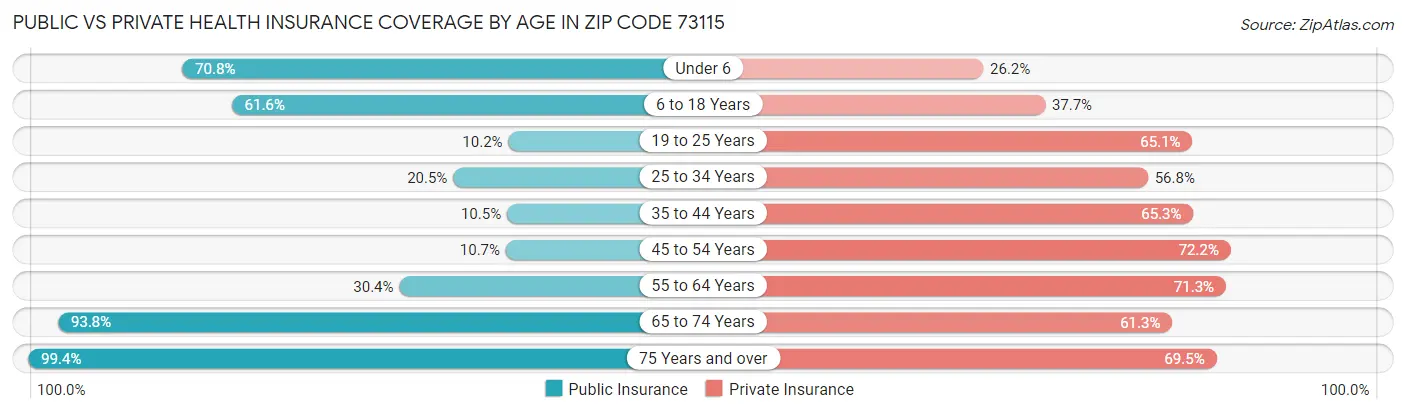 Public vs Private Health Insurance Coverage by Age in Zip Code 73115