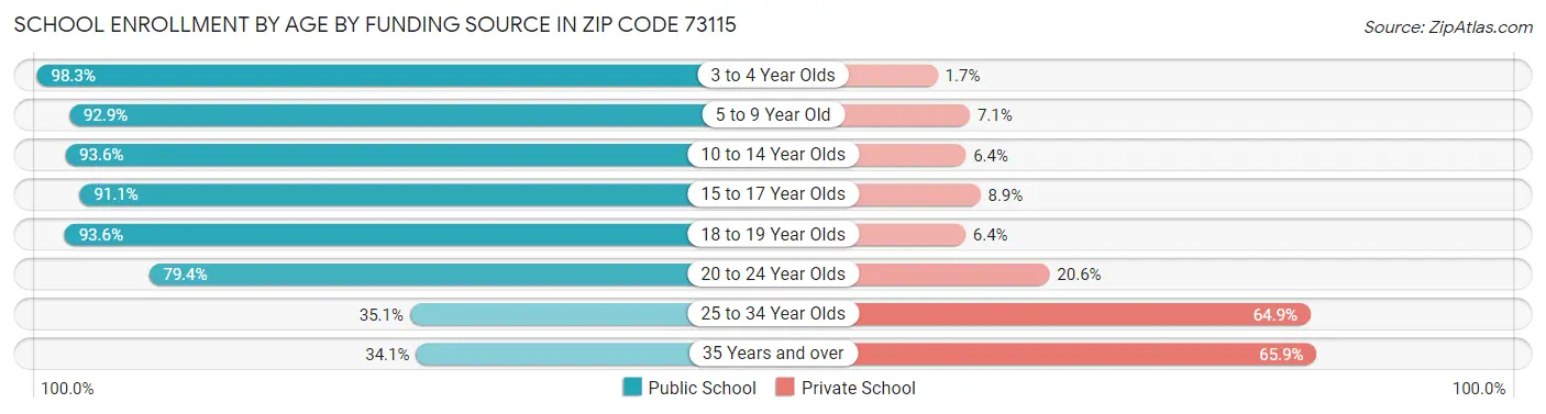 School Enrollment by Age by Funding Source in Zip Code 73115