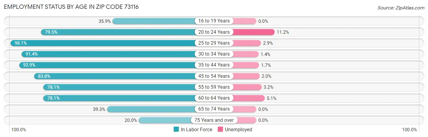 Employment Status by Age in Zip Code 73116