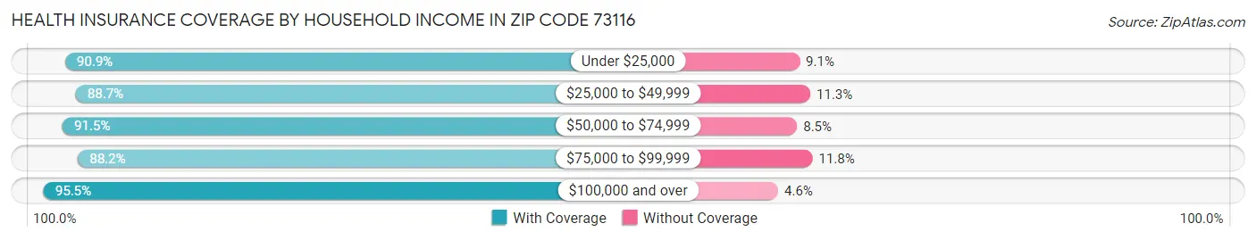 Health Insurance Coverage by Household Income in Zip Code 73116