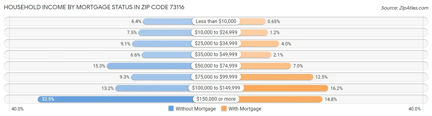 Household Income by Mortgage Status in Zip Code 73116