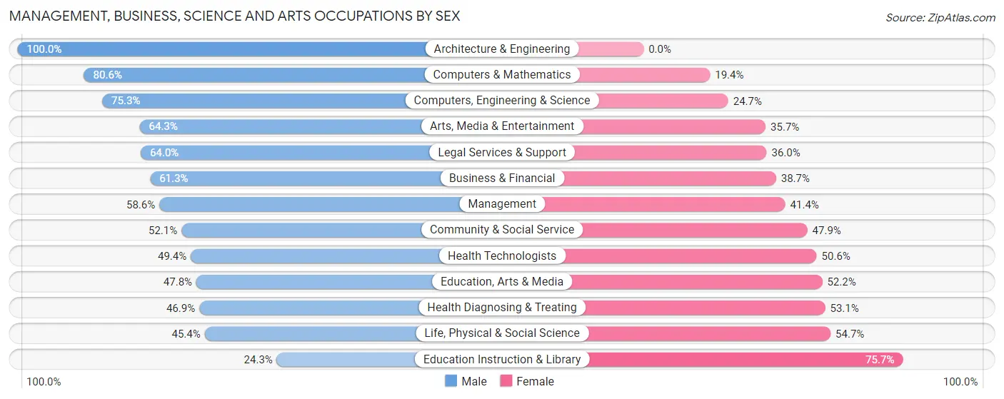 Management, Business, Science and Arts Occupations by Sex in Zip Code 73116