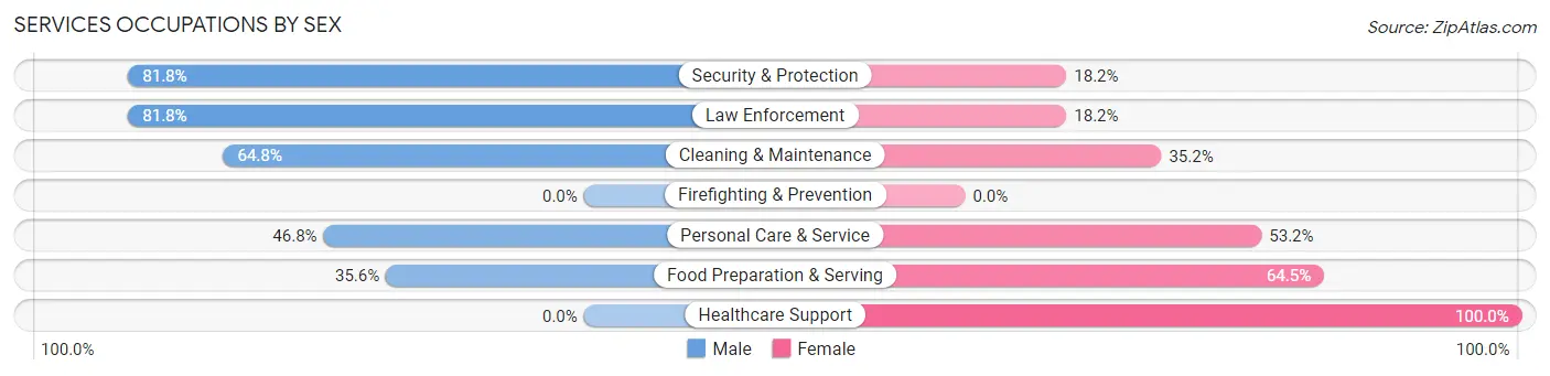 Services Occupations by Sex in Zip Code 73116