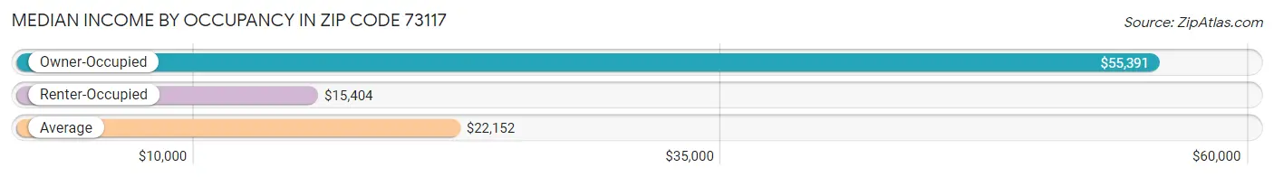 Median Income by Occupancy in Zip Code 73117