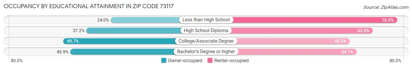 Occupancy by Educational Attainment in Zip Code 73117