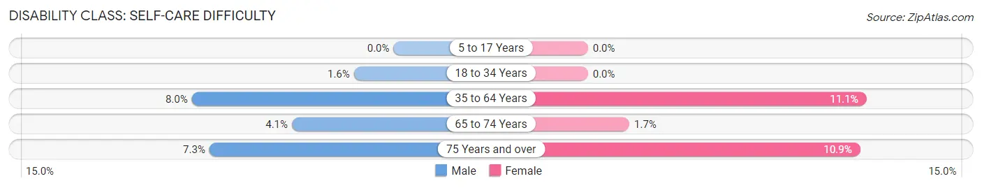 Disability in Zip Code 73117: <span>Self-Care Difficulty</span>