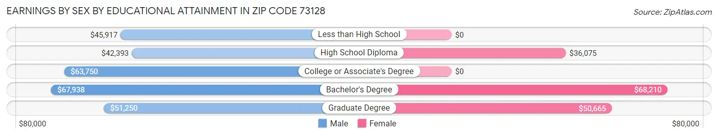 Earnings by Sex by Educational Attainment in Zip Code 73128