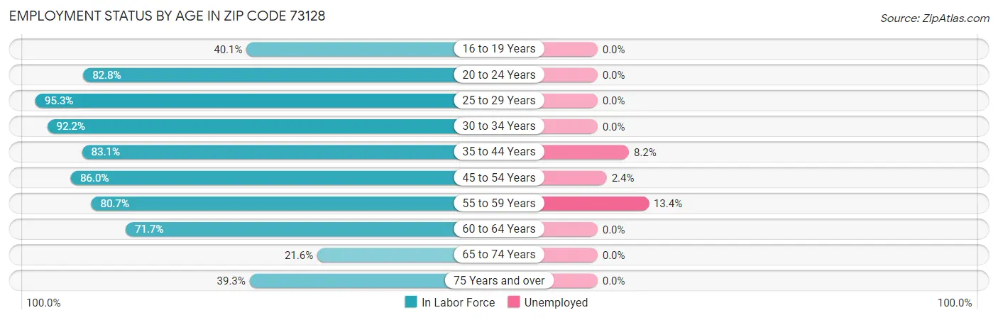 Employment Status by Age in Zip Code 73128