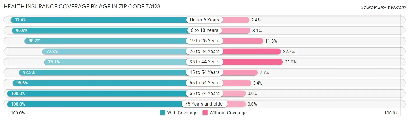 Health Insurance Coverage by Age in Zip Code 73128