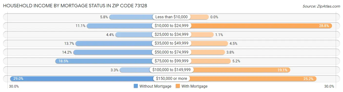 Household Income by Mortgage Status in Zip Code 73128