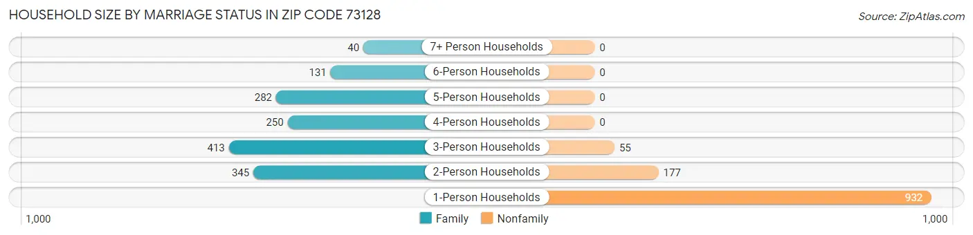 Household Size by Marriage Status in Zip Code 73128
