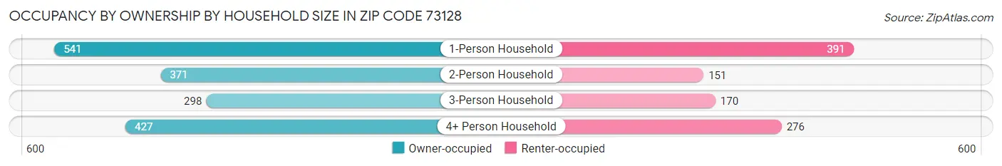 Occupancy by Ownership by Household Size in Zip Code 73128