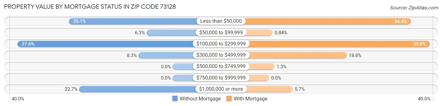 Property Value by Mortgage Status in Zip Code 73128