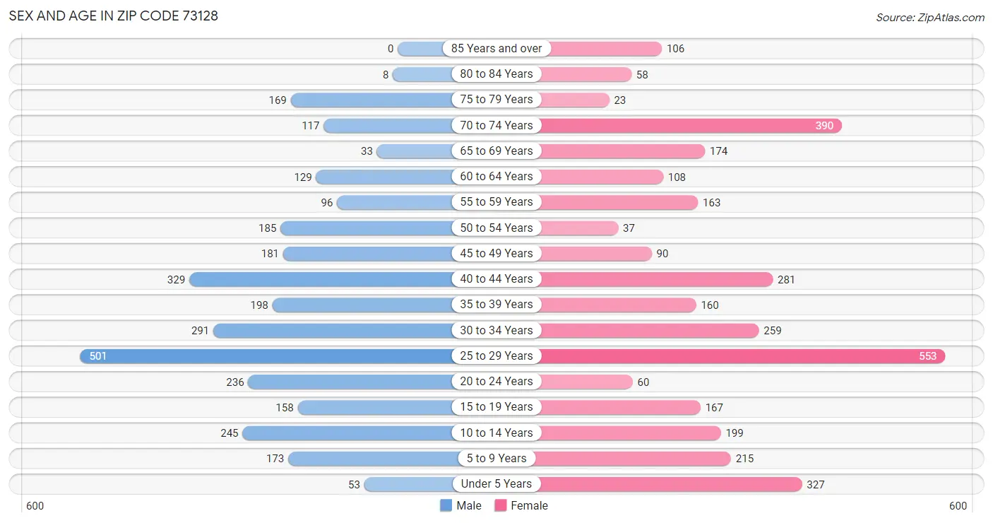 Sex and Age in Zip Code 73128