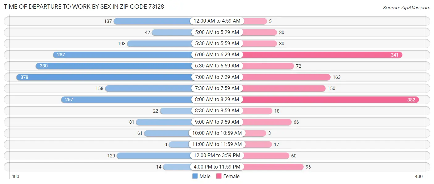 Time of Departure to Work by Sex in Zip Code 73128