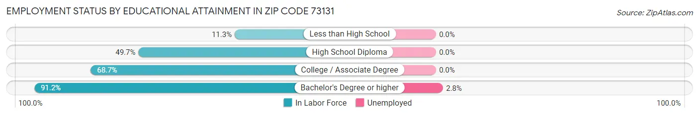 Employment Status by Educational Attainment in Zip Code 73131