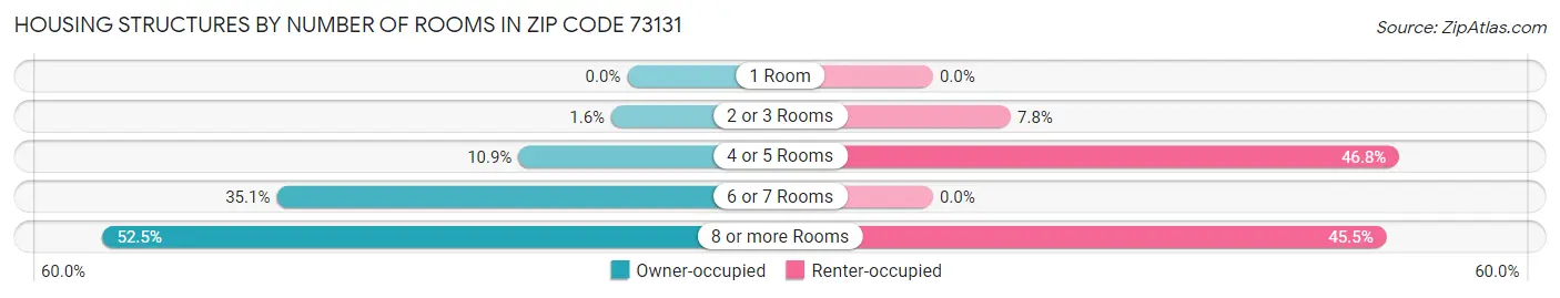 Housing Structures by Number of Rooms in Zip Code 73131