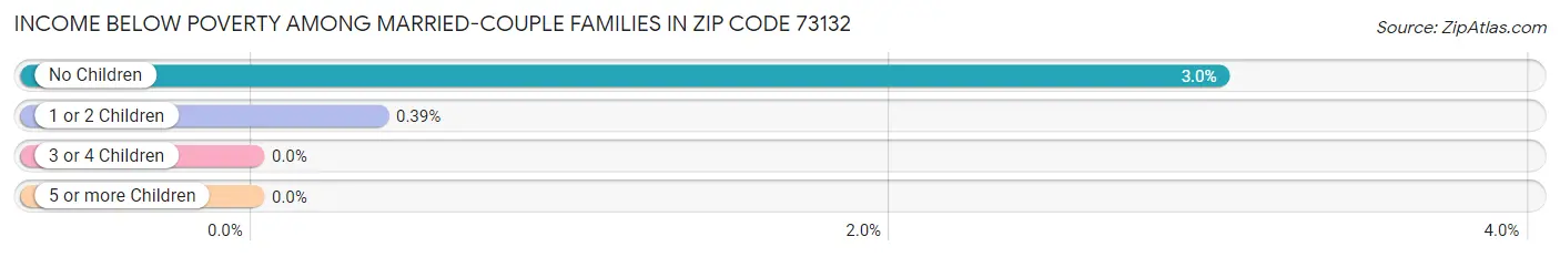 Income Below Poverty Among Married-Couple Families in Zip Code 73132