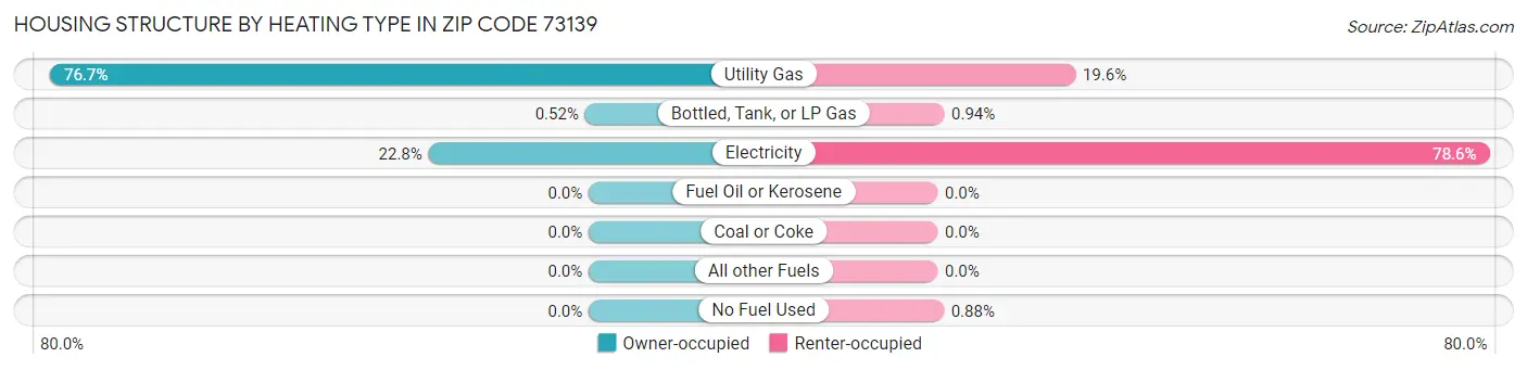 Housing Structure by Heating Type in Zip Code 73139