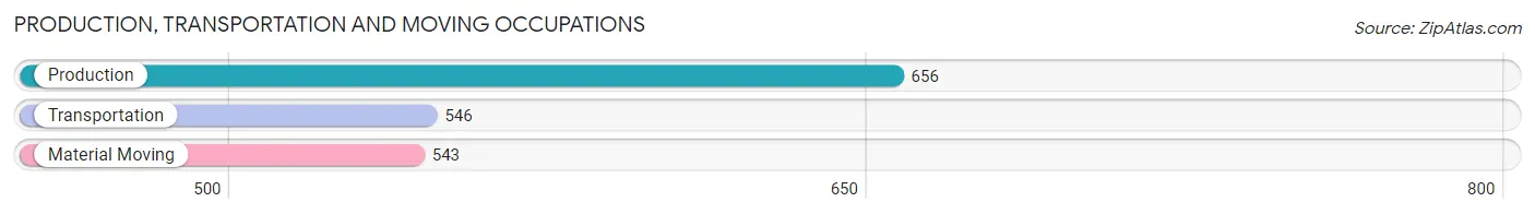 Production, Transportation and Moving Occupations in Zip Code 73139
