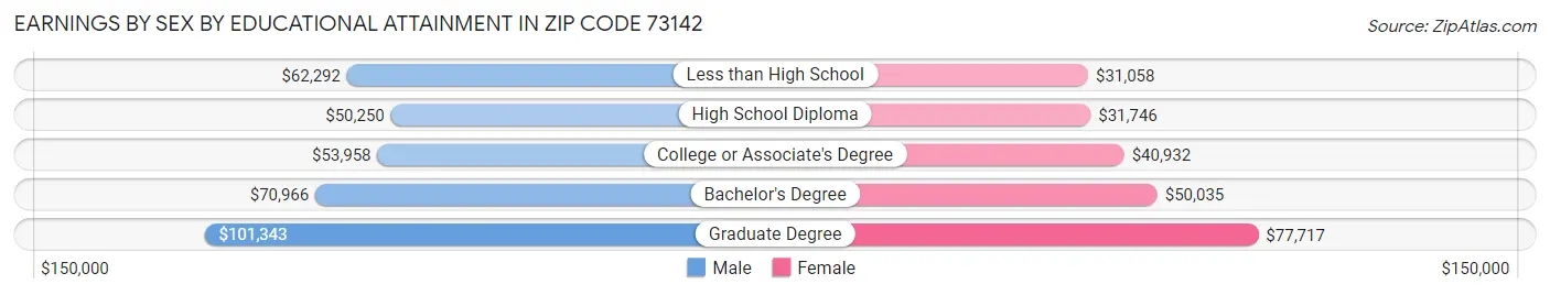 Earnings by Sex by Educational Attainment in Zip Code 73142