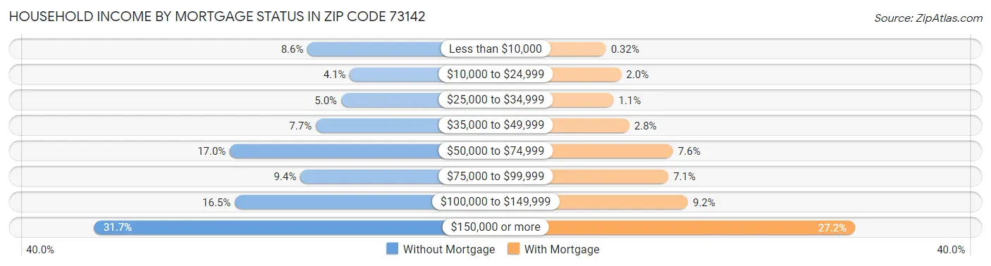 Household Income by Mortgage Status in Zip Code 73142