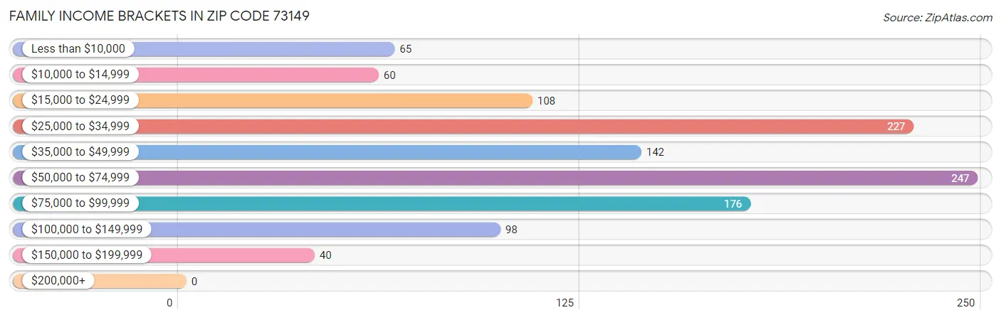 Family Income Brackets in Zip Code 73149