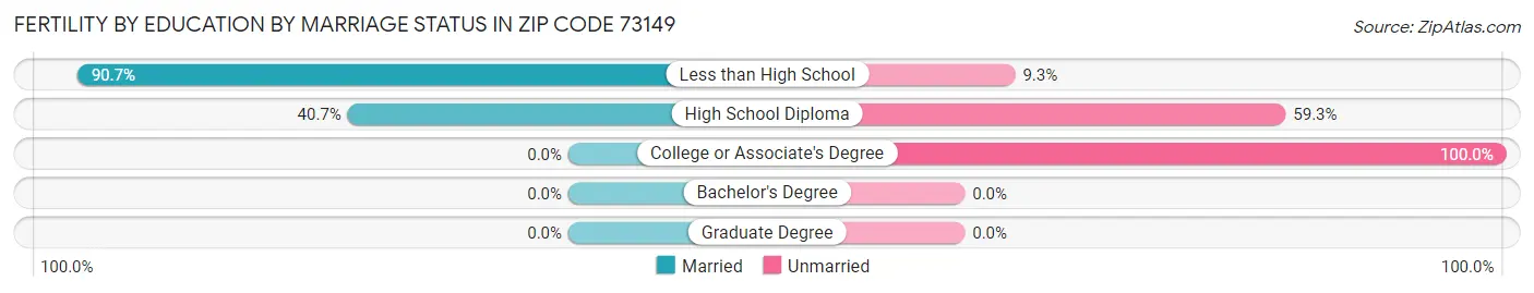 Female Fertility by Education by Marriage Status in Zip Code 73149