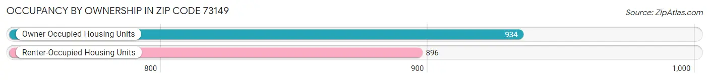Occupancy by Ownership in Zip Code 73149