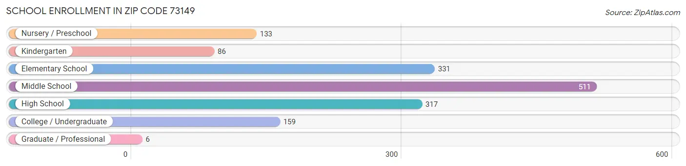 School Enrollment in Zip Code 73149