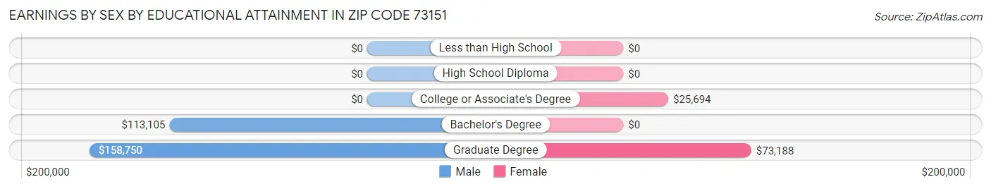 Earnings by Sex by Educational Attainment in Zip Code 73151