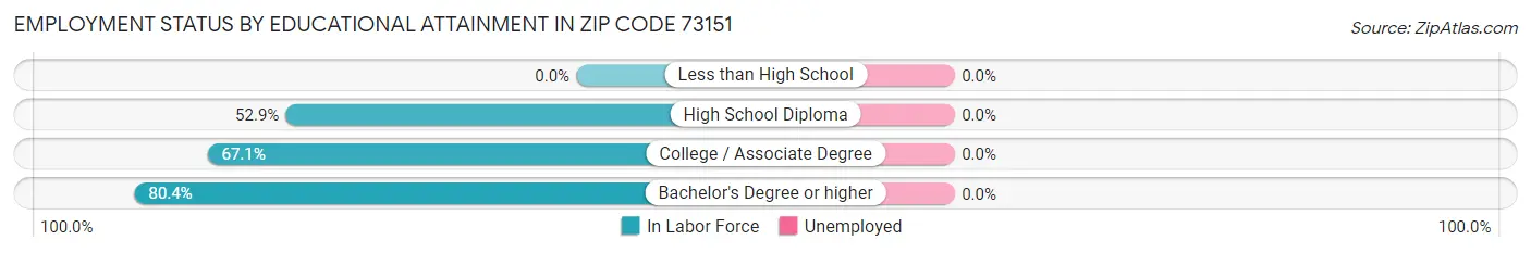 Employment Status by Educational Attainment in Zip Code 73151