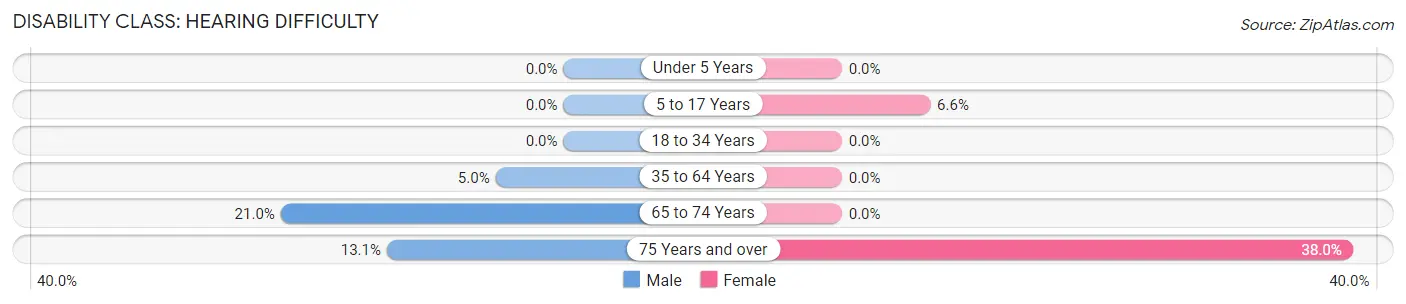 Disability in Zip Code 73151: <span>Hearing Difficulty</span>