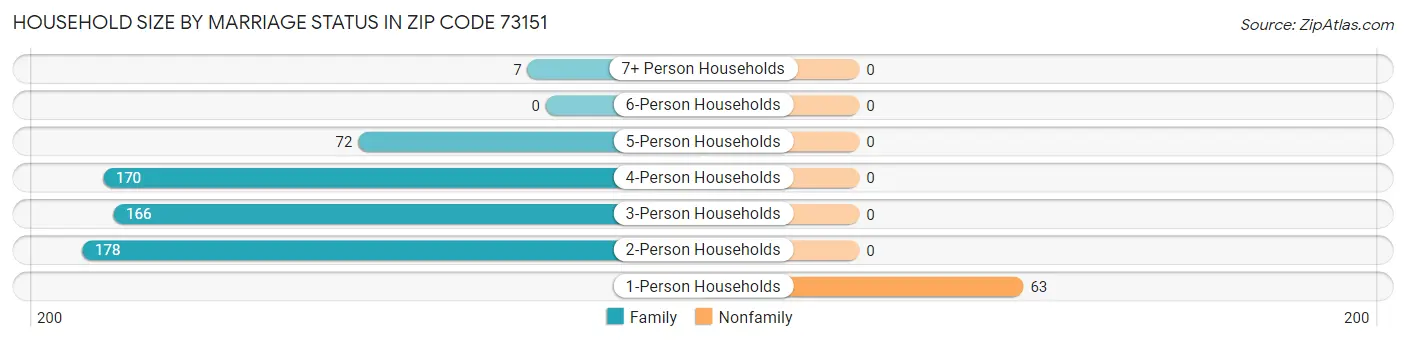 Household Size by Marriage Status in Zip Code 73151