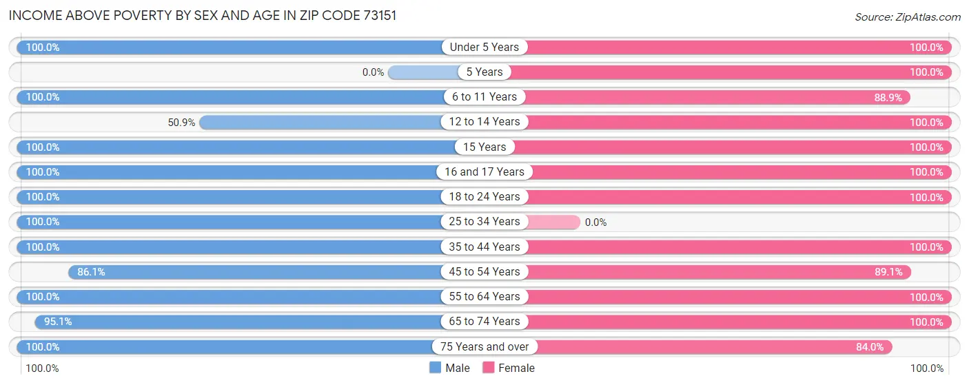 Income Above Poverty by Sex and Age in Zip Code 73151
