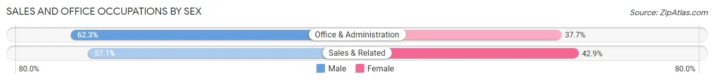 Sales and Office Occupations by Sex in Zip Code 73151