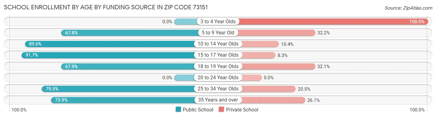 School Enrollment by Age by Funding Source in Zip Code 73151