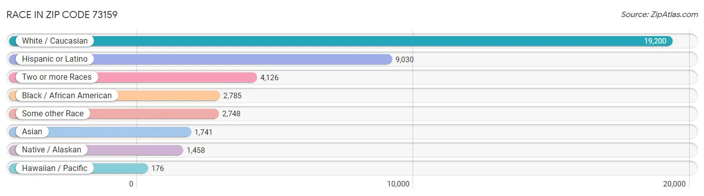Race in Zip Code 73159