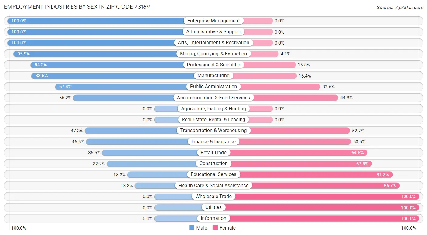 Employment Industries by Sex in Zip Code 73169