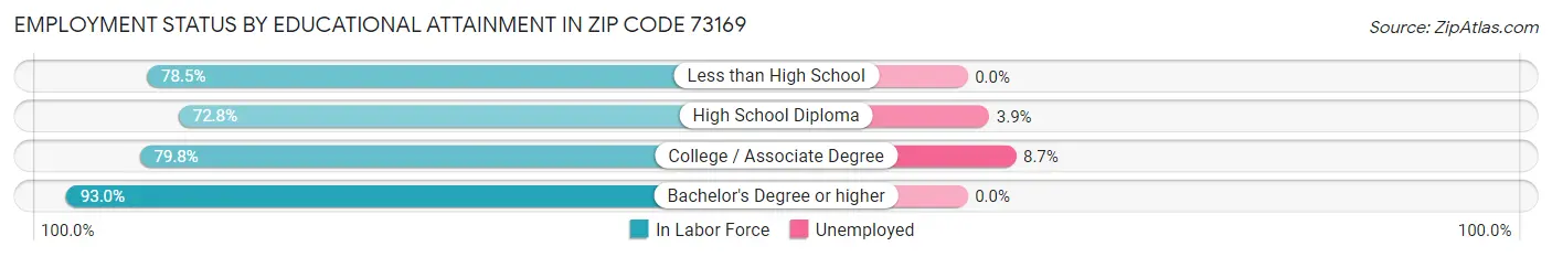 Employment Status by Educational Attainment in Zip Code 73169
