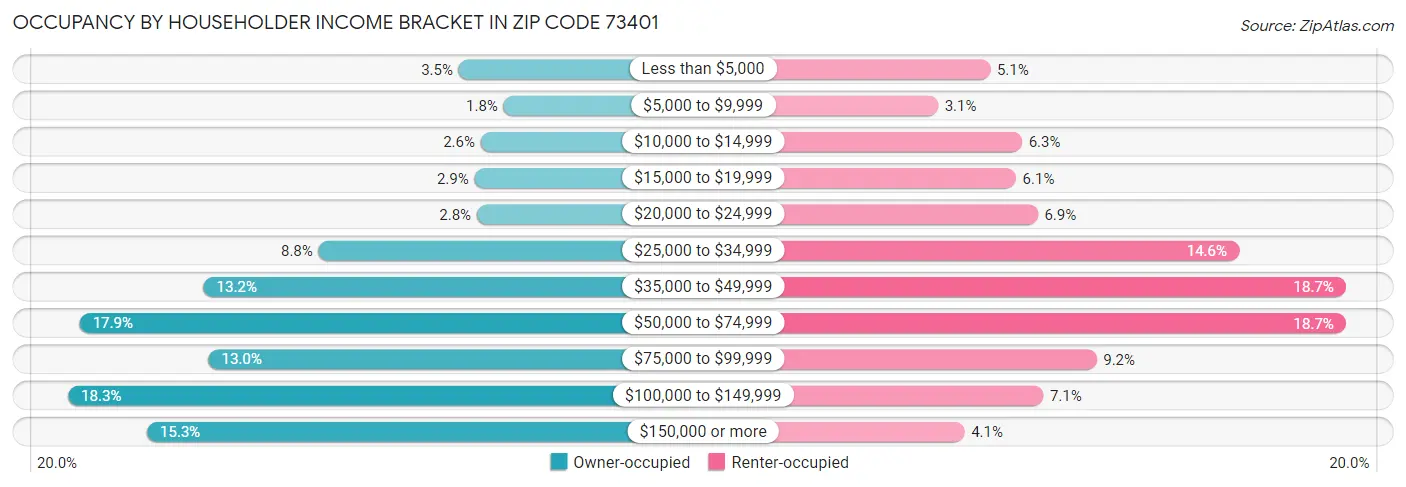 Occupancy by Householder Income Bracket in Zip Code 73401