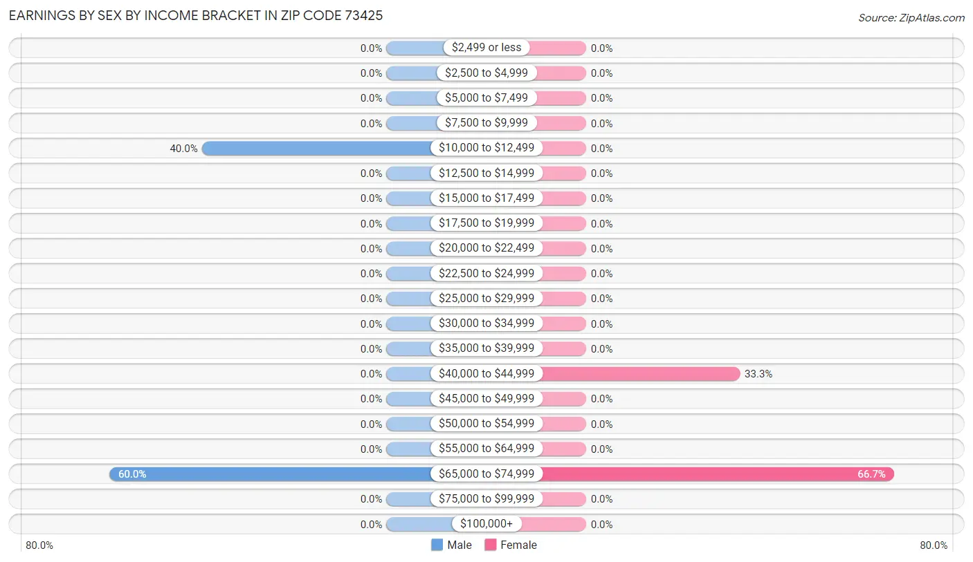 Earnings by Sex by Income Bracket in Zip Code 73425