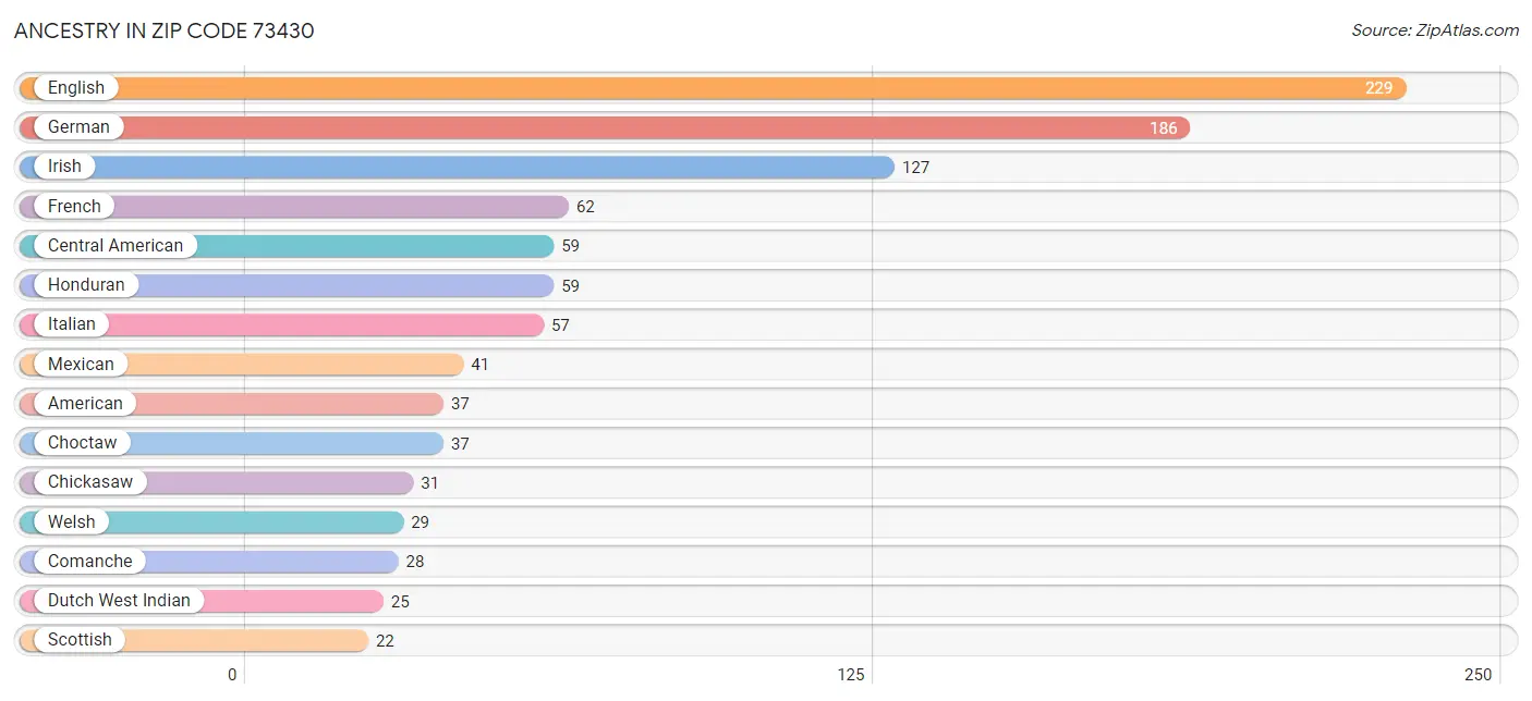 Ancestry in Zip Code 73430