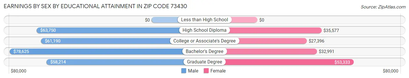 Earnings by Sex by Educational Attainment in Zip Code 73430