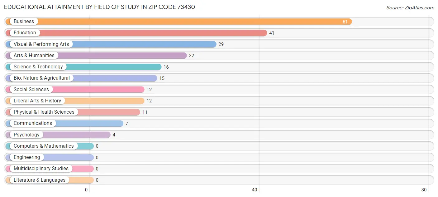 Educational Attainment by Field of Study in Zip Code 73430