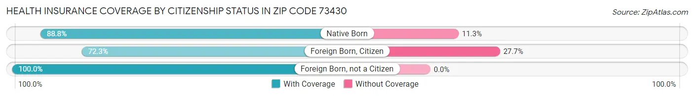Health Insurance Coverage by Citizenship Status in Zip Code 73430