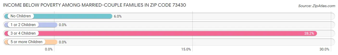 Income Below Poverty Among Married-Couple Families in Zip Code 73430