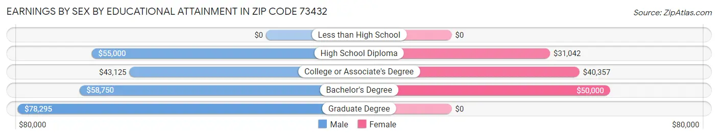 Earnings by Sex by Educational Attainment in Zip Code 73432