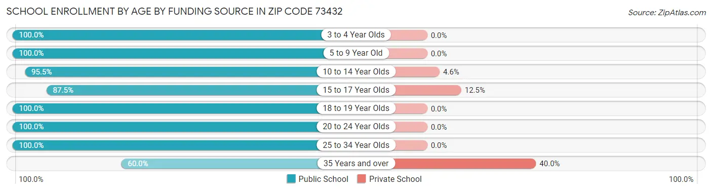 School Enrollment by Age by Funding Source in Zip Code 73432