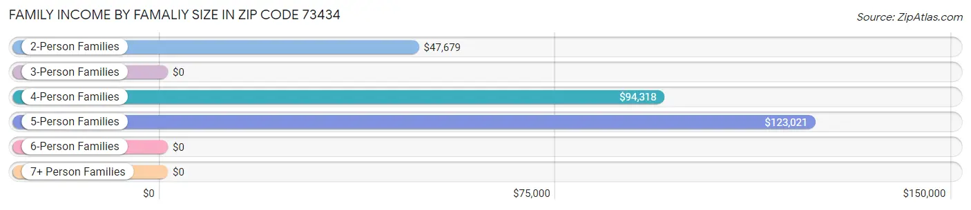 Family Income by Famaliy Size in Zip Code 73434